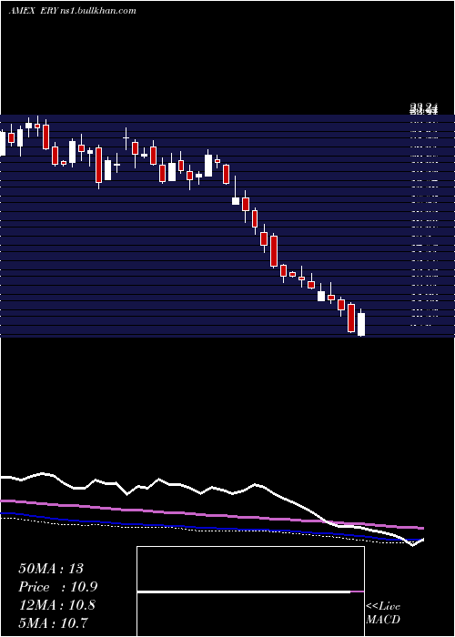  weekly chart EnergyBear