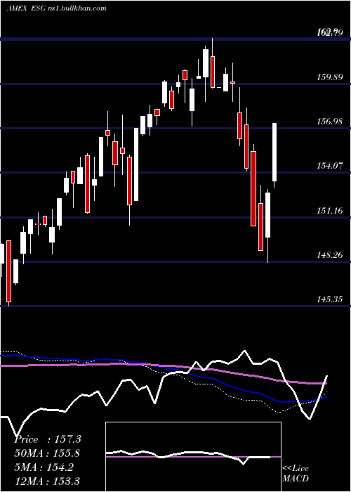  weekly chart FlexsharesUs