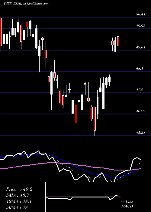  Daily chart UsaSmall