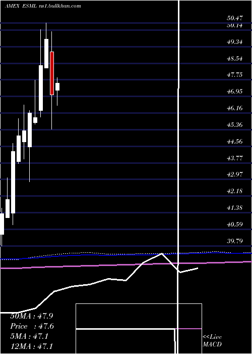  monthly chart UsaSmall