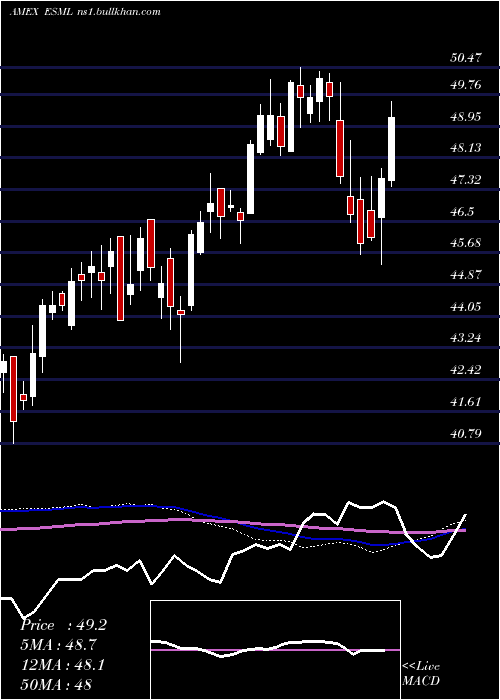  weekly chart UsaSmall