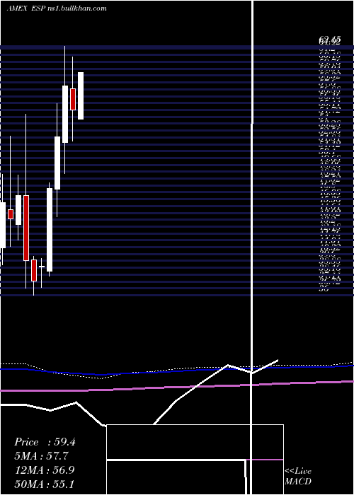  monthly chart EspeyMfg