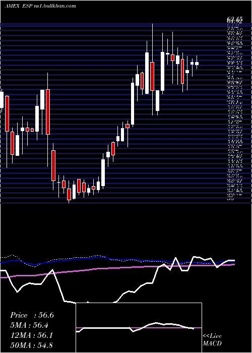  weekly chart EspeyMfg