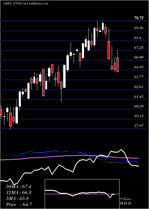  weekly chart EthoClimate