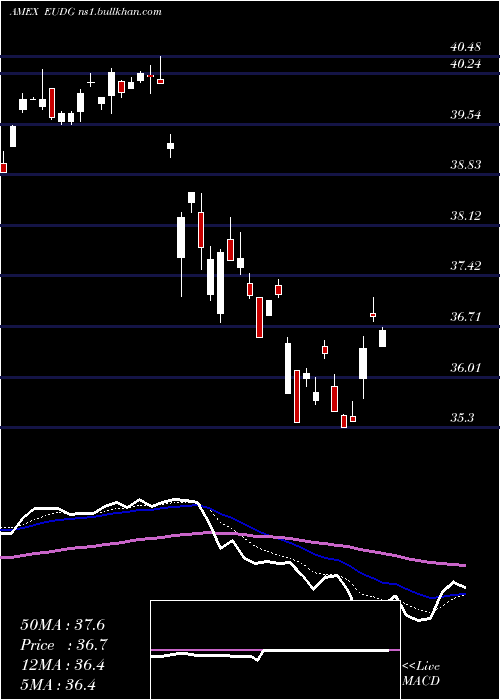  Daily chart WisdomtreeEurope