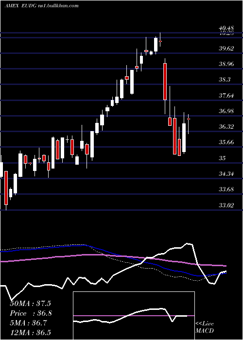  weekly chart WisdomtreeEurope