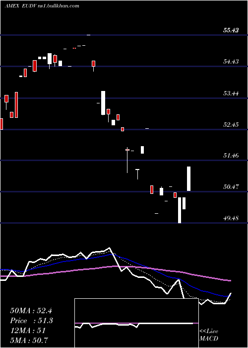  Daily chart ProsharesMsci
