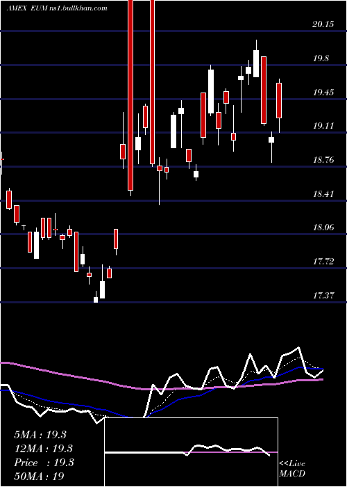  Daily chart ShortEmrg