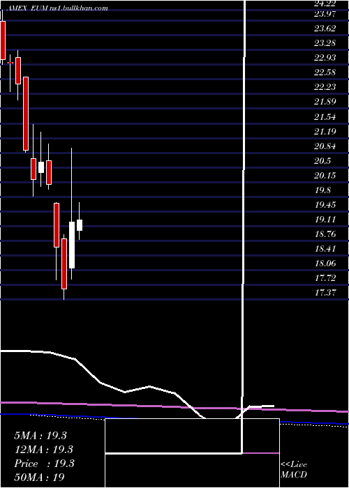  monthly chart ShortEmrg