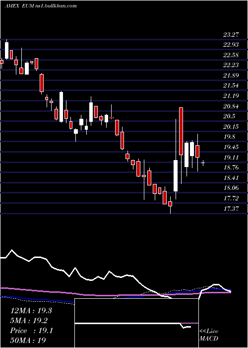  weekly chart ShortEmrg