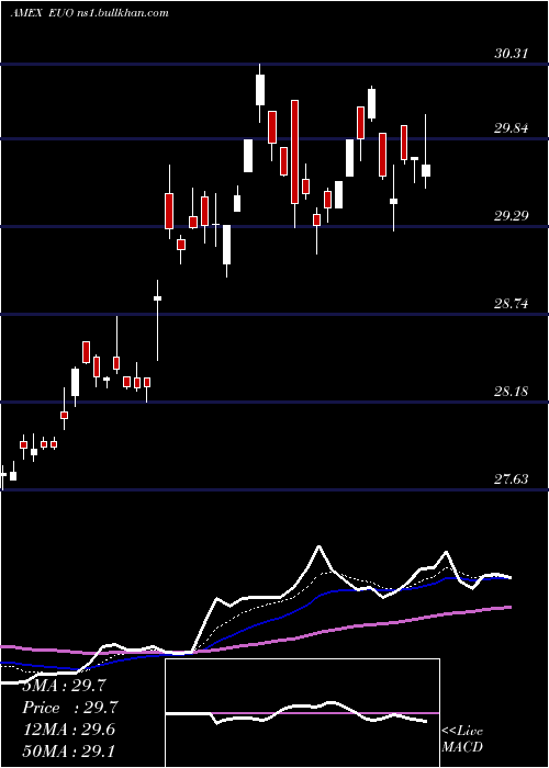  Daily chart UltrashortEuro