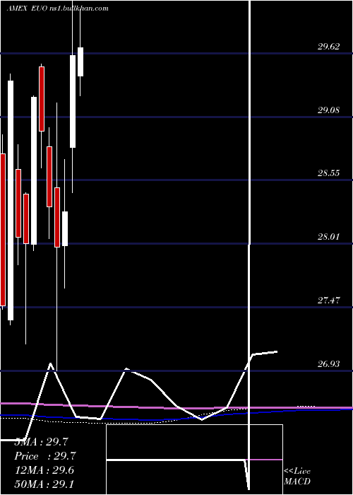  monthly chart UltrashortEuro