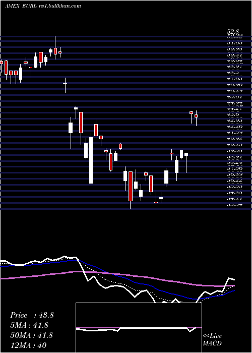  Daily chart DirexionDaily