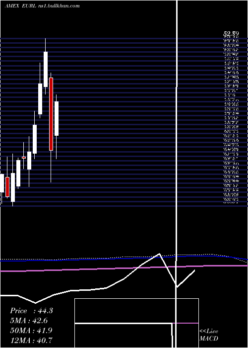 monthly chart DirexionDaily