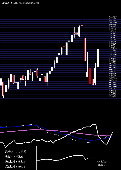  weekly chart DirexionDaily