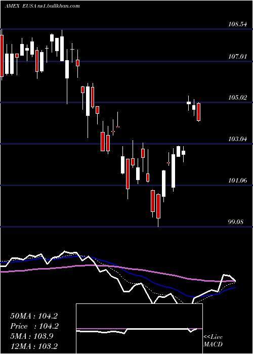  Daily chart UsaIndex
