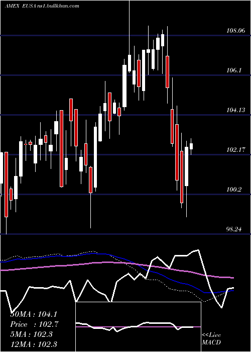 weekly chart UsaIndex