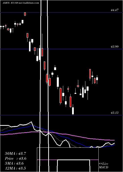  Daily chart IsharesEsg