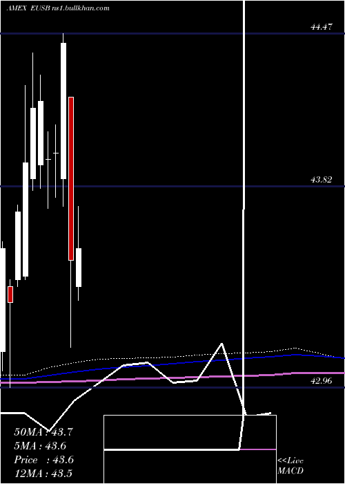  monthly chart IsharesEsg