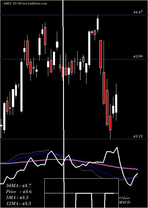  weekly chart IsharesEsg