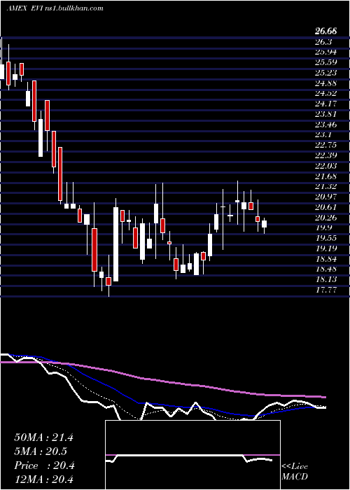  Daily chart EnvirostarmInc
