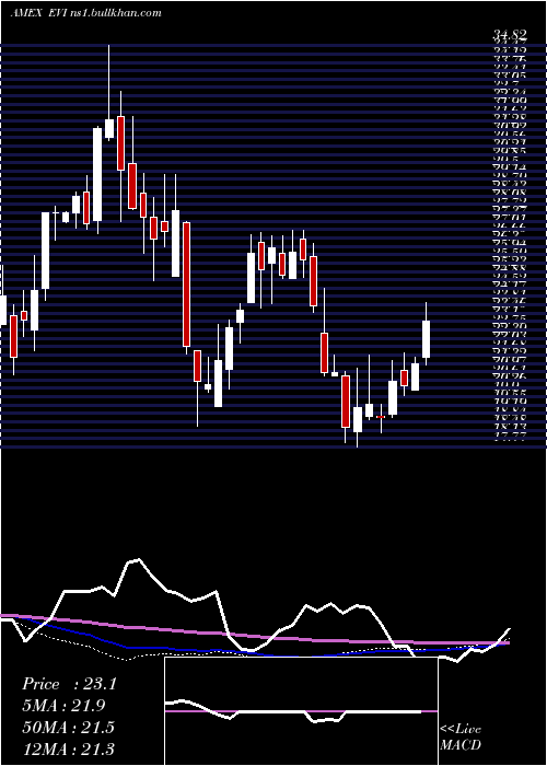  weekly chart EnvirostarmInc