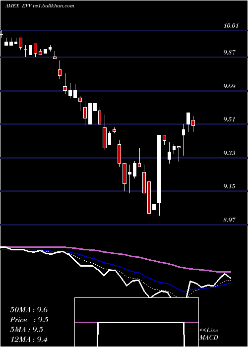  Daily chart EatonVance