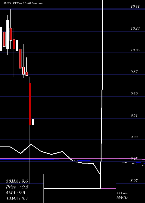  monthly chart EatonVance