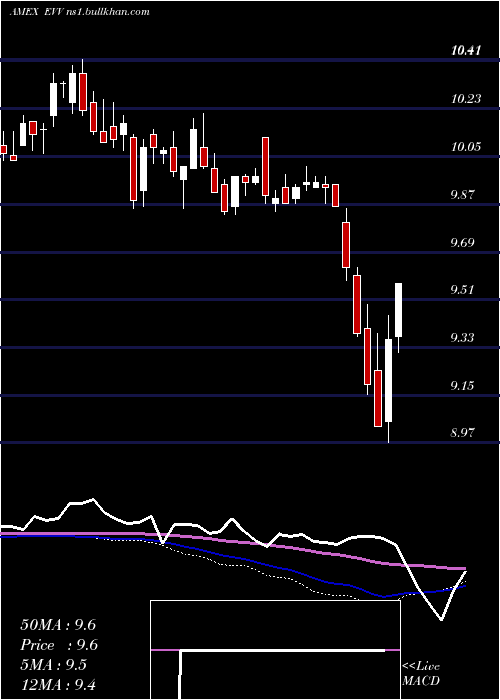  weekly chart EatonVance