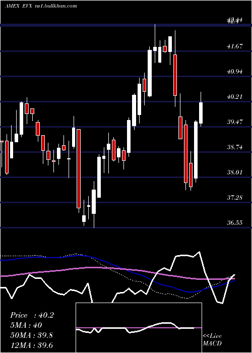  weekly chart EnvironmentalSvcs