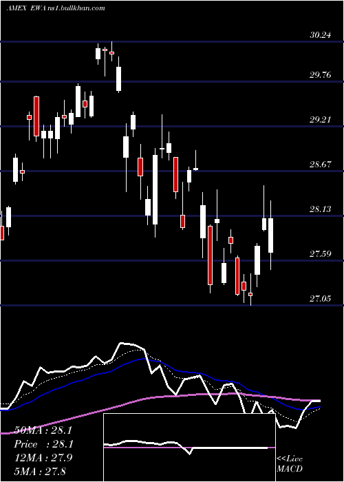  Daily chart AustraliaIndex
