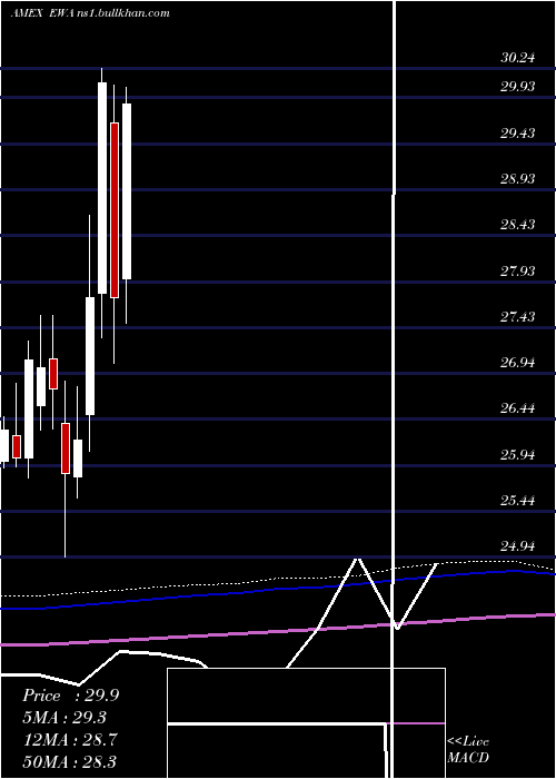  monthly chart AustraliaIndex
