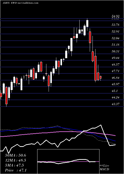 weekly chart SwedenIndex