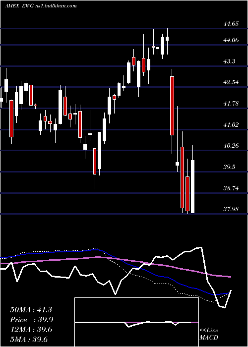  weekly chart GermanyIndex