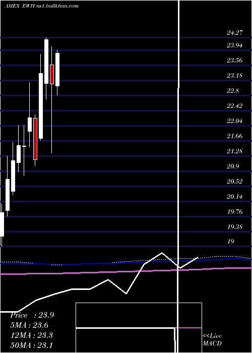  monthly chart HongKong