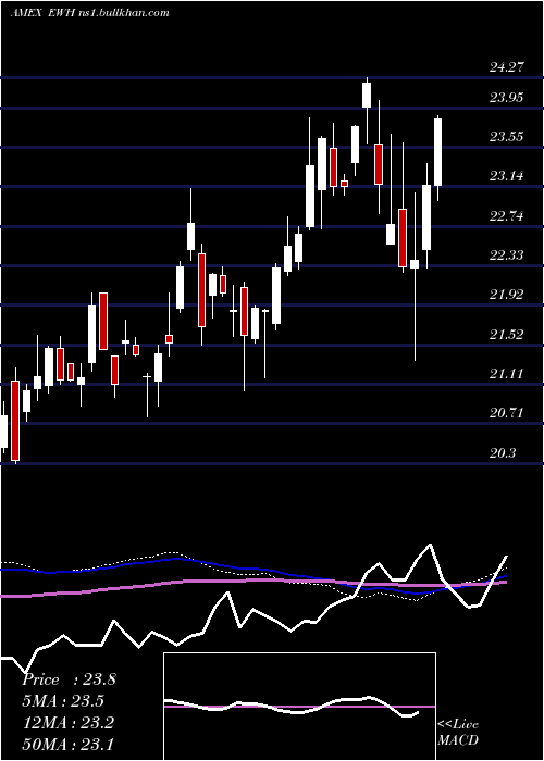  weekly chart HongKong