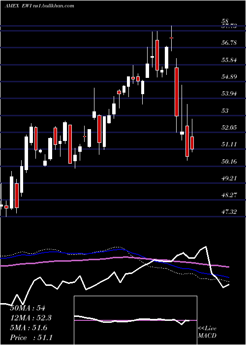 weekly chart ItalyIndex