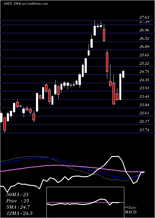  weekly chart BelgiumInvestable