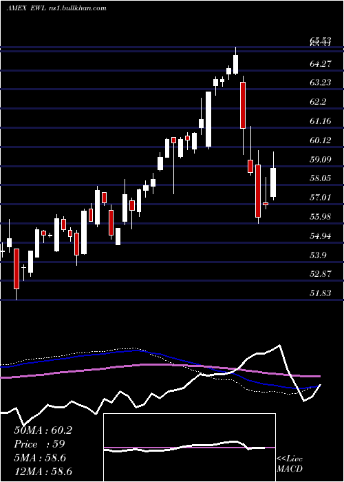  weekly chart SwitzerlandIndex