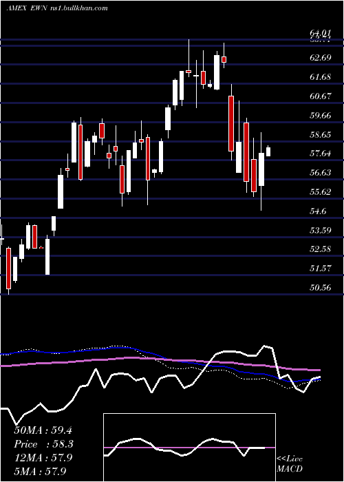  weekly chart NetherlandsInvstbl