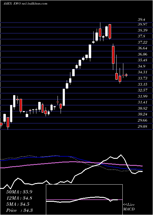  weekly chart AustriaInvestable