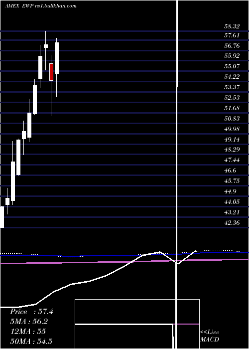  monthly chart SpainIndex