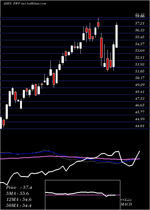  weekly chart SpainIndex