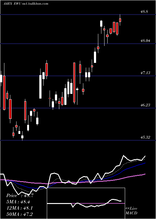  Daily chart UnitedKingdom