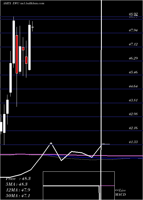  monthly chart UnitedKingdom