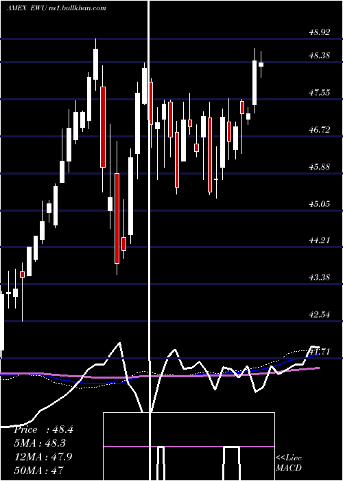  weekly chart UnitedKingdom