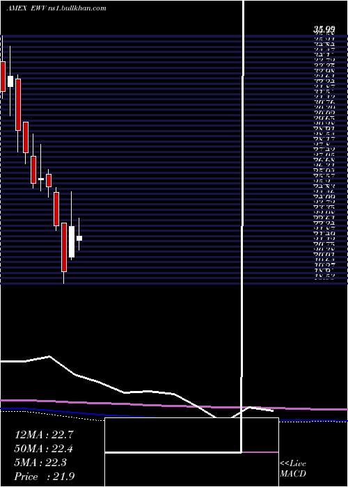  monthly chart UltrashortMsci
