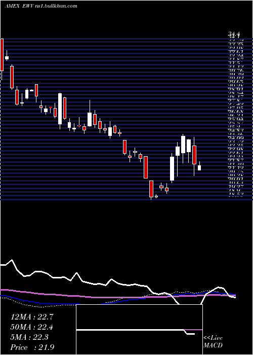  weekly chart UltrashortMsci