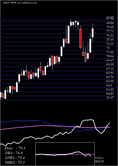  weekly chart MexicoInvestable