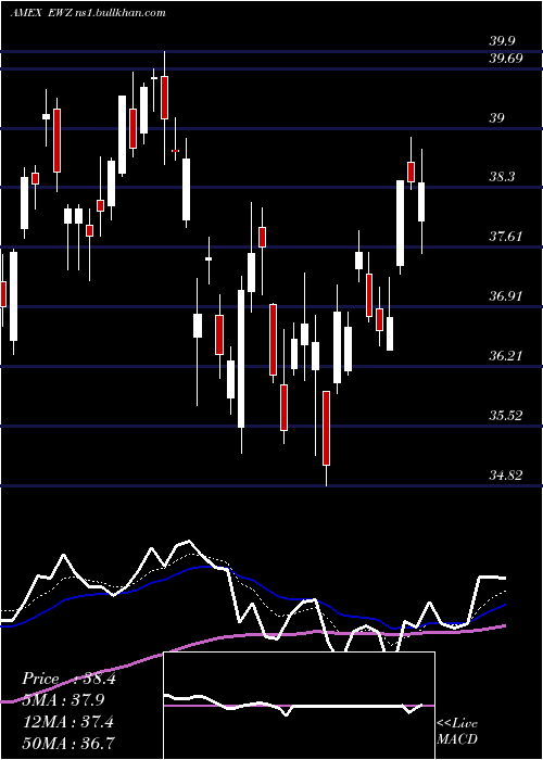 Daily chart BrazilIndex